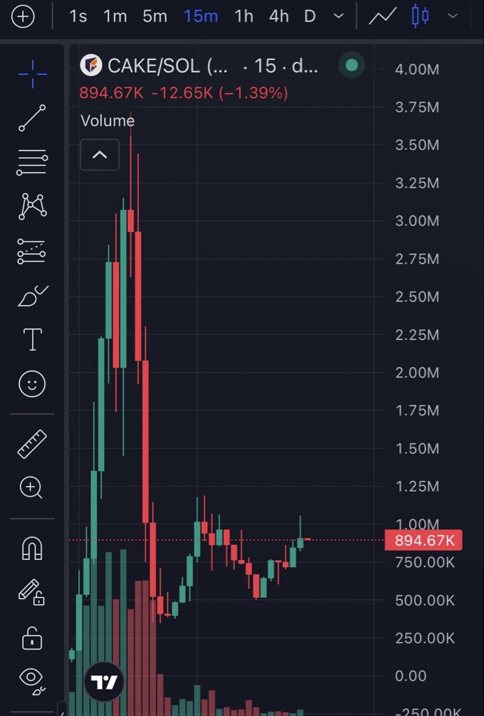 NoxFlips1's tweet photo. 24k>>>> 3.7M(ATH)

154x cleared 

Trade closed, profit secured. That’s all that matters. Took the move, took the profit, and moved on to the next one. 🫡💰

Dm @Noxflip to get started https://t.co/fYN0Pl0lKq