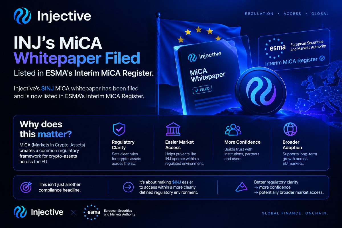 JamieOnchainX's tweet photo. One thing about crypto adoption people often overlook: regulation can be infrastructure too.

Injective’s $INJ MiCA whitepaper has now been filed and listed in ESMA’s Interim MiCA Register.

Why is that important?

MiCA creates a common regulatory framework for crypto-assets across the EU. Having the required documentation in place can help create a clearer path toward regulated market access across EU markets.

So this isn’t just another compliance headline.

It’s about making $INJ easier to access within a more clearly defined regulatory environment.

Better regulatory clarity → more confidence → potentially broader market access.

The next part is watching how Injective turns that regulatory progress into actual adoption. 🥷🏽
@injective