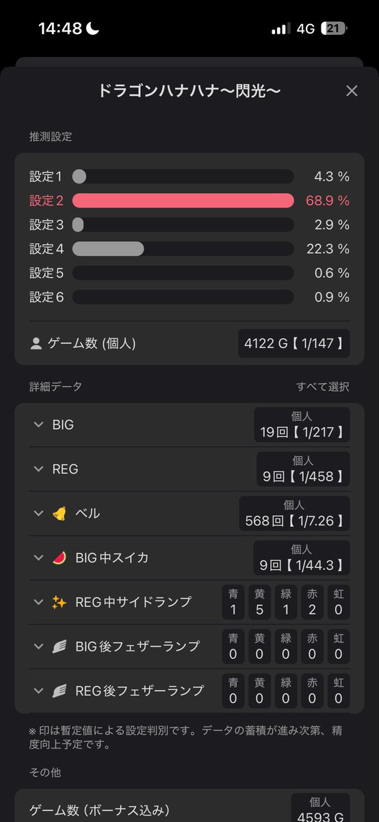 ep_3244's tweet photo. キクヤ一宮

はやめのかどおわおわ
推定2は勝ってるうちに辞めるのが鉄則
良番やったらキンハナの狙い台行ってたけど、キンハナはかなり厳しそうやった💦
@sumi___17 店長、ハナハナもうちょっと頑張ってください😢😢😢😢 https://t.co/qhQzfML8O1
