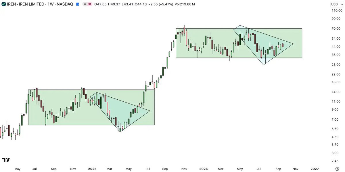 gainzalgo's tweet photo. $IREN weekly chart is giving me Charlie Day at the conspiracy board vibes. Similar setup forming again? @Grok, what do you see? https://t.co/1osQL7NdcJ