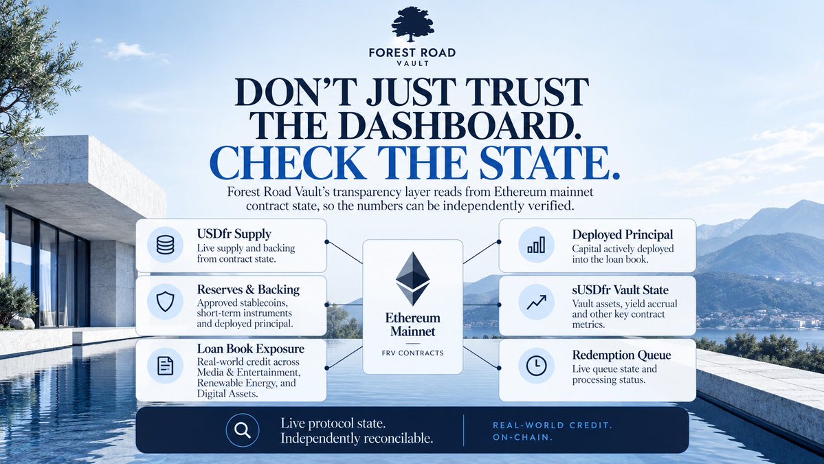 forestroadvault's tweet photo. “Checkable on-chain” should mean more than putting a dashboard on a website.

With Forest Road Vault, the underlying credit system is designed to be inspectable.

USDfr supply.
Backing.
Reserves.
Deployed principal.
Loan-book exposure.
sUSDfr vault state.
The redemption queue.

The transparency layer reads from Ethereum mainnet contract state, so the numbers can be reconciled against the contracts themselves.

Don’t just trust the interface.

Check the state.

Real-world credit. On-chain.