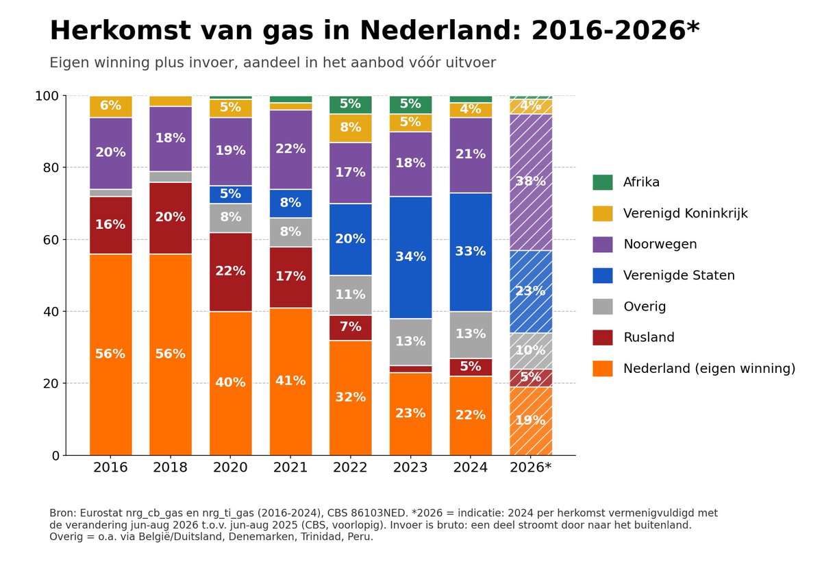 mr_Smith_Econ's tweet photo. Nederland was een gasland. In 2016 kwam 56% van ons gasaanbod uit eigen bodem, in 2024 nog 22%. De eigen winning zakte van 492 naar 93 TWh. Het verandert fundamenteel wie er aan onze energie verdient, en wie ervoor betaalt.

Groningen moest dicht. Wat daarna kwam, was wel een keuze. De velden op de Noordzee lieten we uitdoven, en het vervangende gas halen we per tanker van de andere kant van de oceaan.

Het gasverbruik daalde wel, van zo'n 42 miljard kuub in 2019 naar ongeveer 30 miljard nu. Maar voor een belangrijk deel doordat fabrieken minder gingen produceren toen gas onbetaalbaar werd. Dat is economische krimp.

Voor de industrie betekent dit dat we voor Amerikaans LNG de Europese prijs betalen. In september lag die 7 tot 10 keer boven wat een Amerikaanse fabriek betaalt. Daar komt de CO2-prijs uit het Europese emissiehandelssysteem nog bovenop en vanaf 1-2027 ETS-2. Een chemiefabriek in Texas heeft met geen van beide te maken.

Energie intensieve bedrijven kunnen daar niet tegenop. Ze vertrekken niet met veel lawaai, ze investeren hier gewoon niet meer. De nieuwe fabriek komt in de VS of in Azië, en straks importeren we het product in plaats van het gas.

Voor de staat: de aardgasbaten waren in 2022 nog €15,7 miljard. Dat geld komt niet meer terug. Tot 2018 voerde Nederland meer gas uit dan in. Nu sturen we het geld naar Noorwegen en de VS, en betalen we er de hoofdprijs voor.

Voor burgers: een kuub gas kost rond de €1,40, en ruim de helft daarvan is energiebelasting en btw. Die belasting is bewust verhoogd om mensen van het gas af te krijgen. Maar wie huurt of in een slecht geïsoleerd huis woont, kan niet zomaar van het gas af. Die betaalt gewoon meer.
Dat is het wensdenken van de GreenDeal: het doel ligt vast, en de weg ernaartoe wordt aangenomen. Gas duurder maken werkt alleen als er een betaalbaar alternatief klaarstaat, en dat stond er niet. Wat we kregen, was vooral minder eigen gas, minder industrie en hogere rekeningen. De klimaatkerk noemt dat vooruitgang, ik vind dit #drang en #dwang

Energiezekerheid, concurrentiekracht en betaalbaarheid staan niet tegenover klimaatbeleid. Ze zijn er de voorwaarde voor. Beleid dat die drie opoffert, levert geen schonere wereld op, maar een armer Nederland dat zijn uitstoot heeft geëxporteerd.

Bronnen:

▪️Eurostat, nrg_cb_gas (eigen winning) en nrg_ti_gas (invoer per land), 2016–2024
▪️CBS StatLine 86103NED, Aardgasbalans; aanbod en verbruik
▪️CBS, "Verdere afname winbare aardgasreserves" (augustus 2023), voor de aardgasbaten 2022 en de sluiting van Groningen
▪️CBS, "De economische rol van aardgas na de productiebeperkingen" (2020), voor het verbruik in 2019 en het omslagjaar 2018
▪️CBS, "Gasverbruik niet veranderd in 2024" (februari 2025)
▪️Brussels Signal, "Europe pays almost 10 times the US price for wholesale gas" (september 2026)
▪️https://t.co/WiXi4isiwF, gasprijs en energiebelasting 2026 (juli 2026)