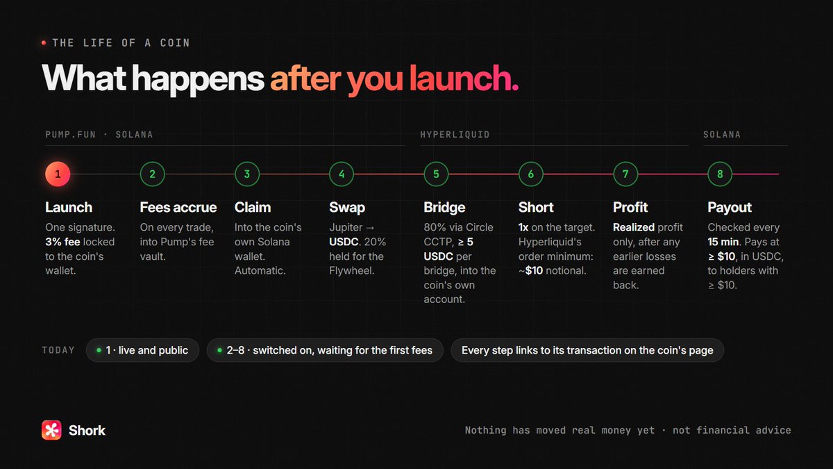ShorkFun's tweet photo. What happens after you launch a coin on Shork:

1. Fees accrue on every trade (3%)
2. Claimed into the coin's own wallet
3. Swapped to USDC on Jupiter
4. 80% bridged into the coin's own Hyperliquid account
5. A 1x short opens on your target
6. Realized profit is paid to holders in USDC, checked every 15 minutes

Every step is switched on. None has moved real money yet: the first coins with fees will be the first proof.