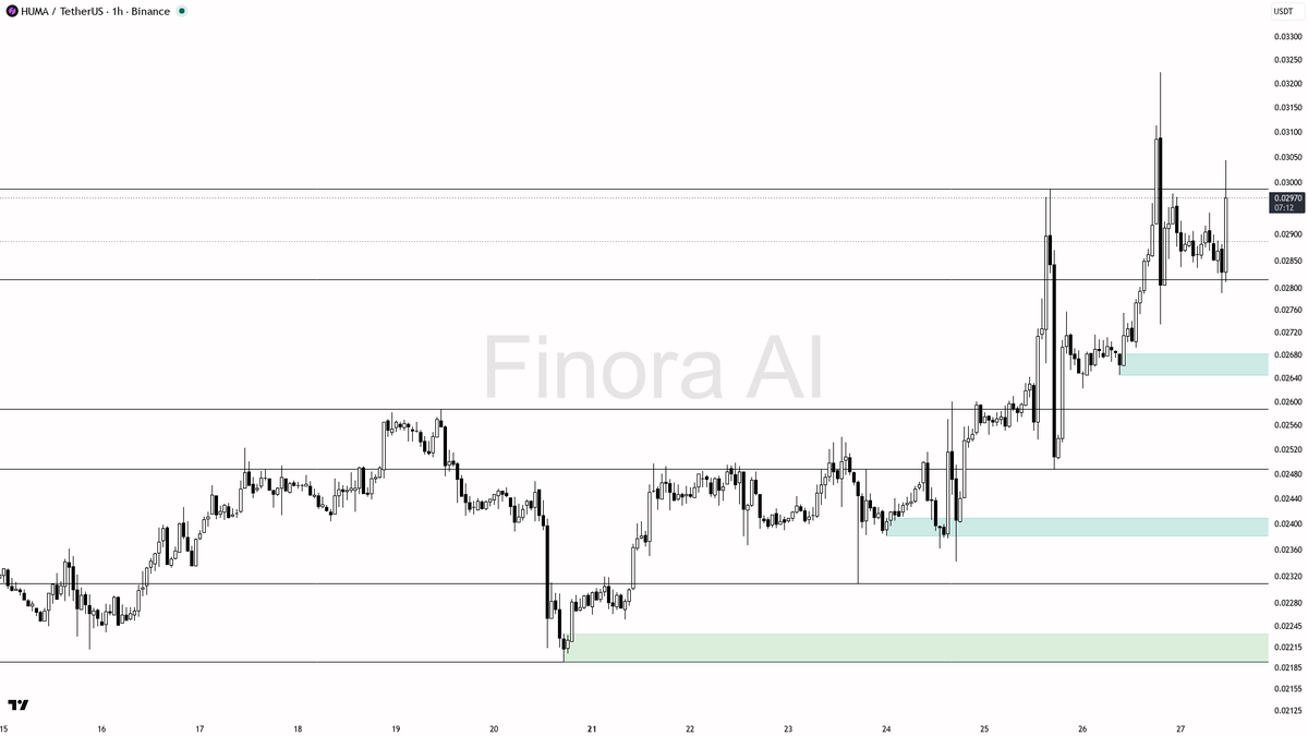 📈 $HUMA 9.1x volume confirms the higher-highs structure holding firm 🧵👇 
 [📷](https://pbs.twimg.com/media/HTNhHEVW8AAF-b3.png) https://pbs.twimg.com/media/H