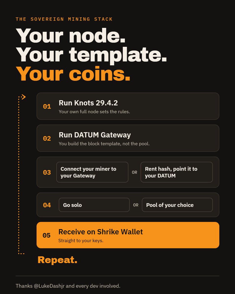 MountainHodl21's tweet photo. Run Knots 29.4.2

Run DATUM Gateway

Connect your miner to your own Gateway 

Or

Rent Hash and point it to your DATUM

Choose Solo or Mine with others in a Miningpool of your Choice

Recieve Bitcoin on Shrike Wallet.

Repeat.

A genius Architecture , Thanks @LukeDashjr  and every other Dev who is involved.