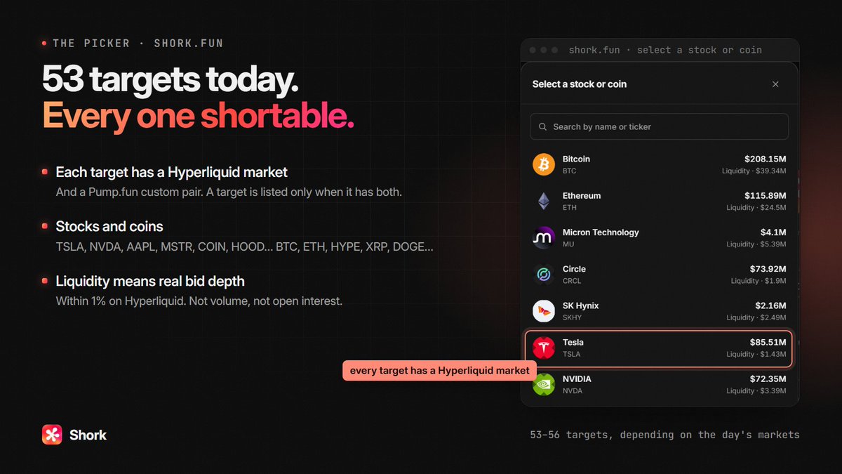 ShorkFun's tweet photo. 53 short targets today. Every one has a https://t.co/FVxcZaiNhh custom pair and a Hyperliquid market; a target is listed only when it has both.

Stocks: TSLA, NVDA, AAPL, MSTR, COIN, HOOD, PLTR…
Coins: BTC, ETH, HYPE, XRP, DOGE…

Liquidity shown is real bid depth within 1%, not volume.