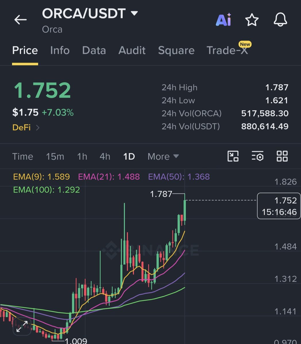 SignalVhai's tweet photo. 🚀 solana:orcaEKTdK7LKz57vaAYr9QeNsVEPfiu6QeMU1kektZE — ALL TARGETS HIT!

Our 1D analysis played out perfectly. 📈

💰 Entry: $1.09 – $0.95
🎯 Targets: 20% • 40% • 60%+ ✅

🔥 ORCA is now up ~65% from our setup.

Another setup delivered. 💰📈

#ORCA #Solana #Crypto https://t.co/CLjQuiXA9s