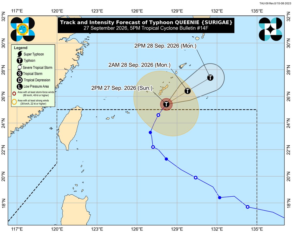 dost_pagasa's tweet photo. TROPICAL CYCLONE BULLETIN NR. 14F
Typhoon #QueeniePH (SURIGAE)
Issued at 5:00 PM, 27 September 2026

QUEENIE HAS EXITED THE PHILIPPINE AREA OF RESPONSIBILITY. 

DOST-PAGASA
Link: https://t.co/DFr8vgZGqn https://t.co/17QPH1xPT1