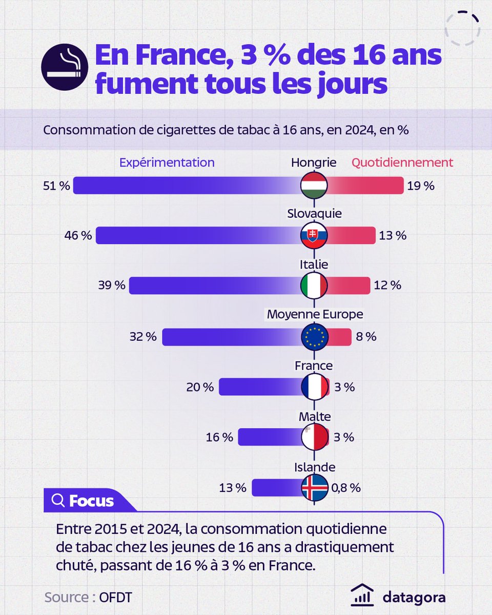 aympontier's tweet photo. En France, seuls 3% des jeunes de 16 ans fument du tabac tous les jours en 2024, contre 16% en 2015. Et juste 1 sur 5 a déjà expérimenté la cigarette. Par ailleurs, seuls 8% des jeunes de 16 ans ont déjà expérimenté le cannabis en 2024, contre 31% en 2015. Par @datagora https://t.co/BzEXcWChpX