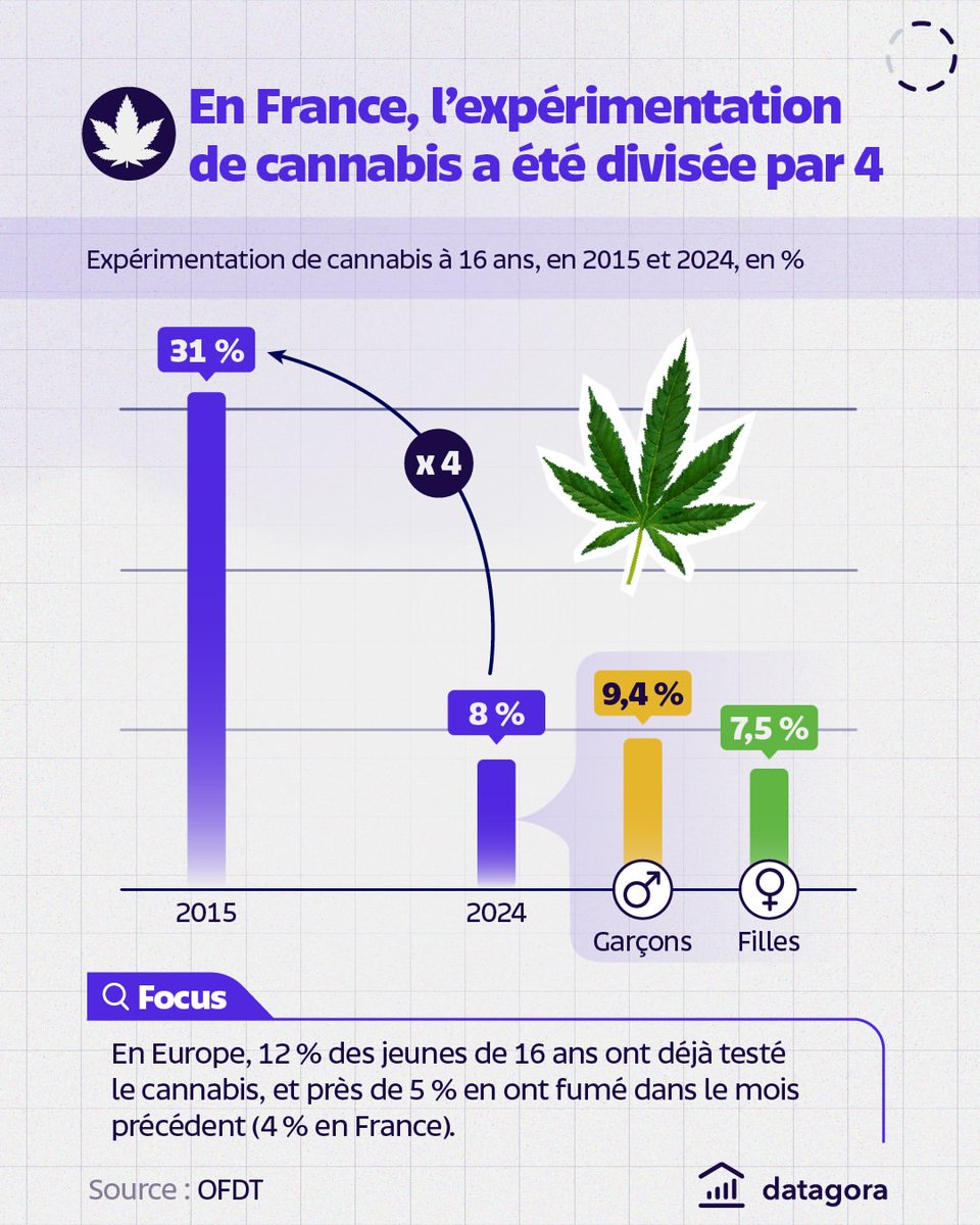 aympontier's tweet photo. En France, seuls 3% des jeunes de 16 ans fument du tabac tous les jours en 2024, contre 16% en 2015. Et juste 1 sur 5 a déjà expérimenté la cigarette. Par ailleurs, seuls 8% des jeunes de 16 ans ont déjà expérimenté le cannabis en 2024, contre 31% en 2015. Par @datagora https://t.co/BzEXcWChpX