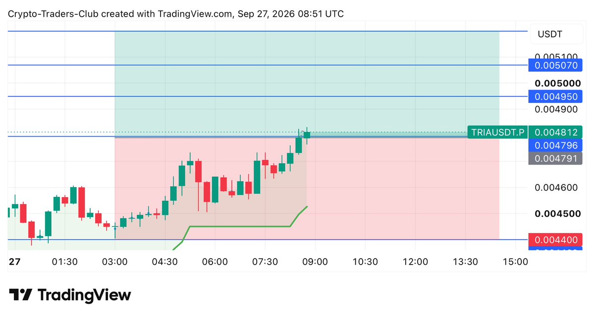 🔵 $TRIA    LONG  POSITION 

Entry Price: Market 

🎯T.P 1: 0.004950
🎯T.P 2: 0.005070
🎯T.P 3: 0.005200

❌StopLoss: 0.004400

Lev : Cross With 5X-25X  Leverage