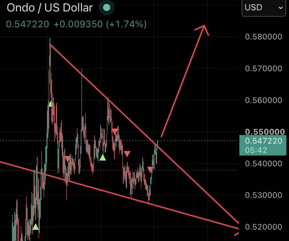 wildlybullish's tweet photo. 🚨 BREAKING: $ONDO IS BREAKING OUT NOW

LONG $ONDO HERE https://t.co/3RT8E6ojQU