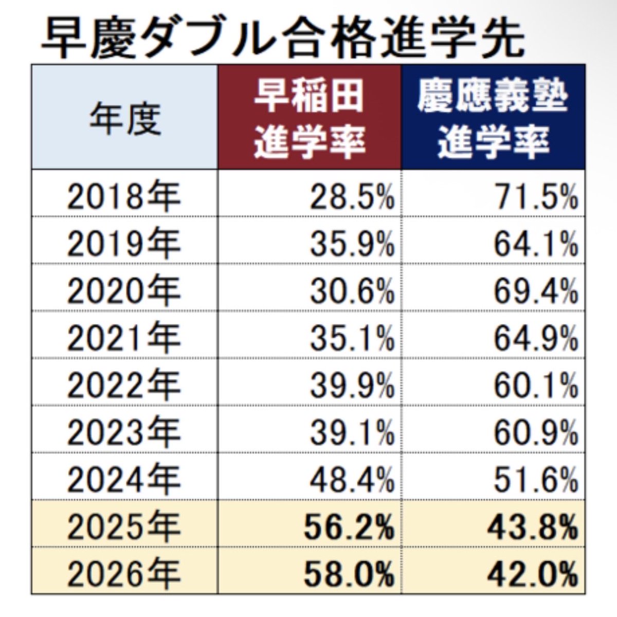 jyusouken_jp's tweet photo. 【速報】早慶W合格進学対決2026 早稲田大学が2年連続で勝利 https://t.co/9dUQaDxf28