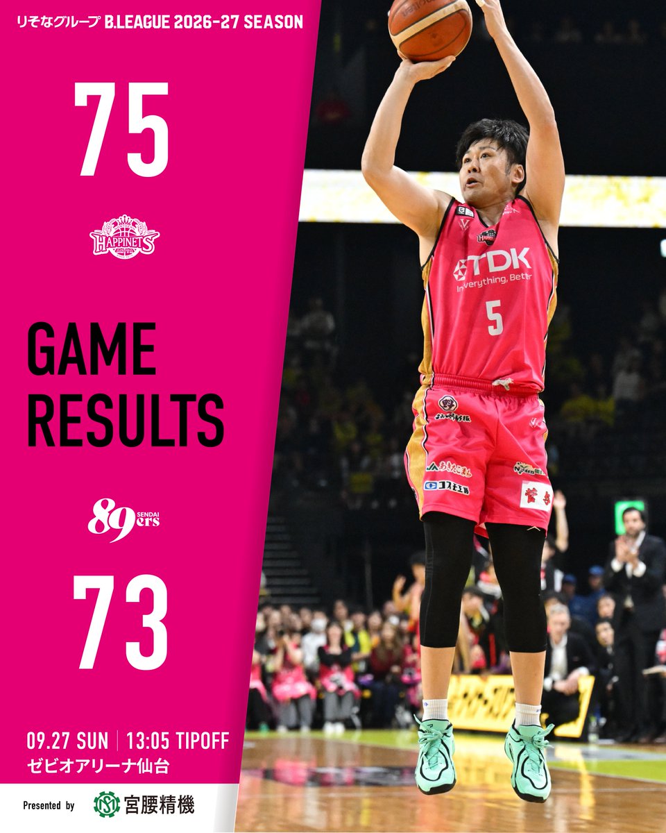 AKITA_NH's tweet photo. 【GAME RESULT】
9/27 vs.仙台89ERS

試合結果、HC＆選手コメント、フォトギャラリー
https://t.co/iGVGjL8GE3

#akitanh #ORAHO #Bリーグ https://t.co/rBcOr2bIoI