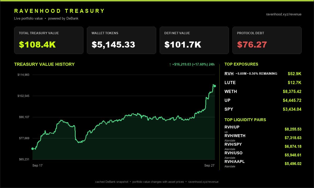 RVHProtocol's tweet photo. GM Flock 🐦‍⬛ Happy Sunday.

Ending the weekend with a new milestone:

Treasury crossed $100K → now $108.4K

+$16.2K (+17.64%) in 24h

$101.7K deployed across DeFi

One shrinking supply. One growing treasury. Multiple revenue streams.

https://t.co/KypohXIWr5 https://t.co/yS4jGyA4XW