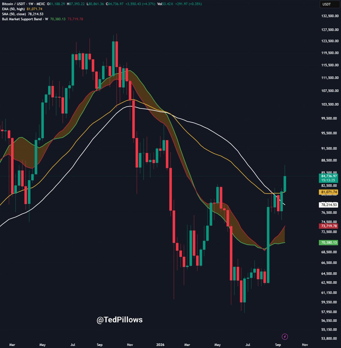 TedPillows's tweet photo. $BTC weekly close will happen today.

And it looks like Bitcoin will hold above $83,000.

This is a sign that buyers are still in control, and if BTC breaks above $85,300 from here, it could rally to new local highs. https://t.co/1IJgUgUqgY