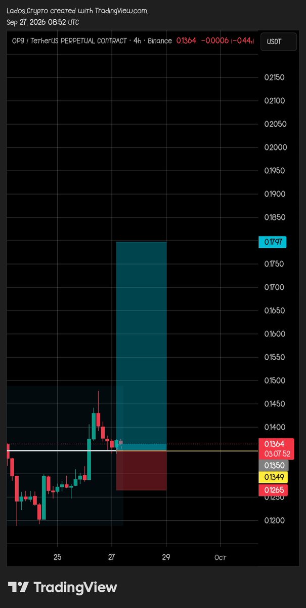 LadosCrypto's tweet photo. This is my day trade on $OPG . 📊

Using the PoC + 4H timeframe, I’m looking to rock this setup. 🚀

DYOR &amp; NFA 📌 https://t.co/ZcXkjOK8Yz