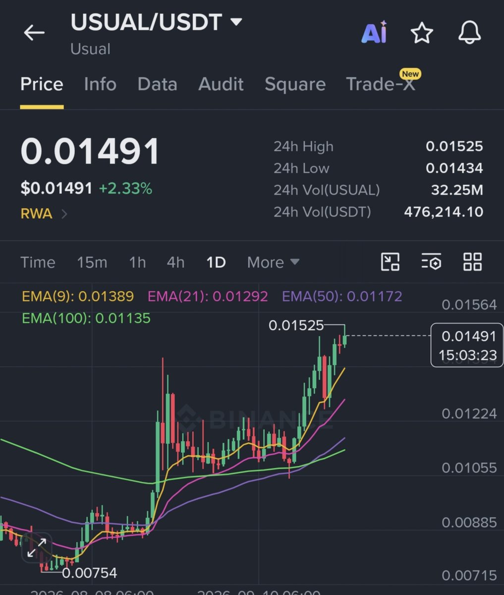 SignalVhai's tweet photo. ethereum:0xc4441c2be5d8fa8126822b9929ca0b81ea0de38e 1st and 2nd target successfully Complete. ✅

3rd Target 🎯 soon after little  retrace 📉🚀 https://t.co/Qj9zl1JOnZ