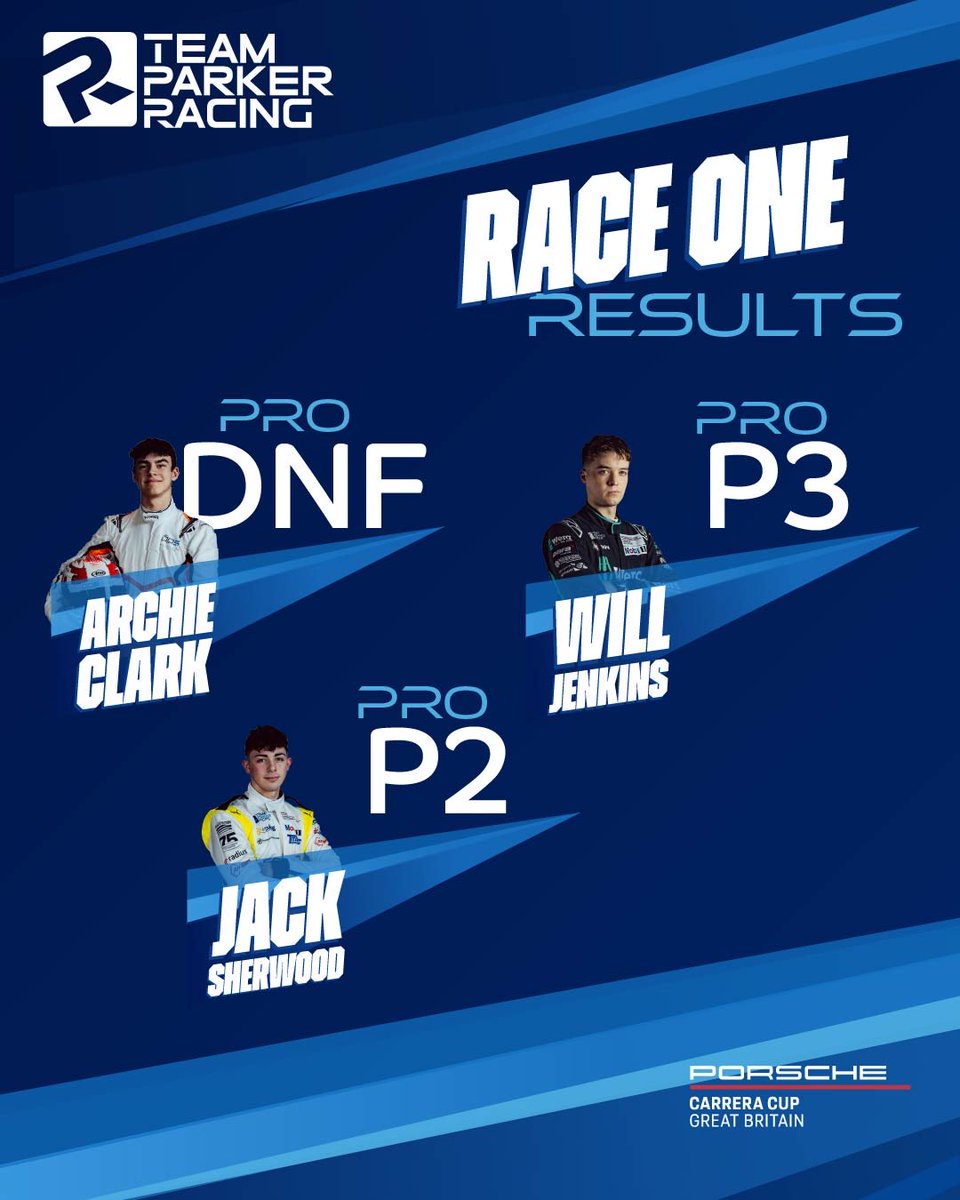 teamparkeracing's tweet photo. A strong showing for the team with plenty to celebrate, as we came away with three podium finishes!

It wasn’t quite the race we wanted for Archie and Stephen, but there’s still plenty more to come. Time to reset and go again for Race 2. 

#TeamParkerRacing #CarreraCupGB https://t.co/CRefIwn2WV