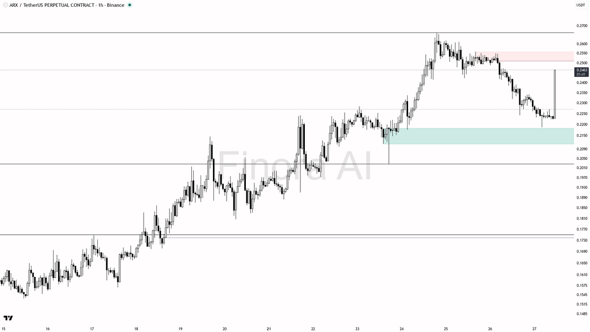 🤔 $ARX 4.6x volume spike on +4.5% reads like a squeeze into supply not accumulation

- my bias is bearish here on the 1h — that 4.6x volume pop and +4.5% burst