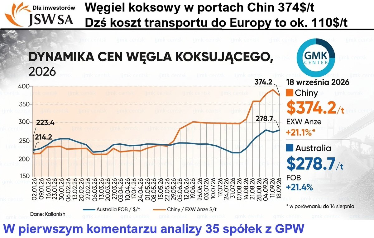 GPW_Trader2022's tweet photo. Dla inwestorów JSW⚒️ świeże dane. Koszty transportu morskiego węgla są najwyższe od kilkunastu lat. Huty w Europie mogą kupić lokalnie od JSW ( monopolista europejski 🇪🇺) albo płacić za transport statkiem około 110$ za tonę dodatkowo. Transport wówczas to ok.40% całego kosztu.

Surowiec +21% od 14 sierpnia.