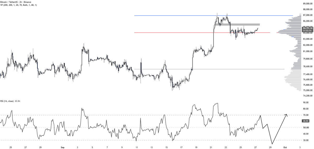 CryptoGerla's tweet photo. As long as resistance holds, a shakeout can still happen.

If $BTC gives that dip, it could be a good entry to catch the next wave higher. https://t.co/CEiRq0uJ33