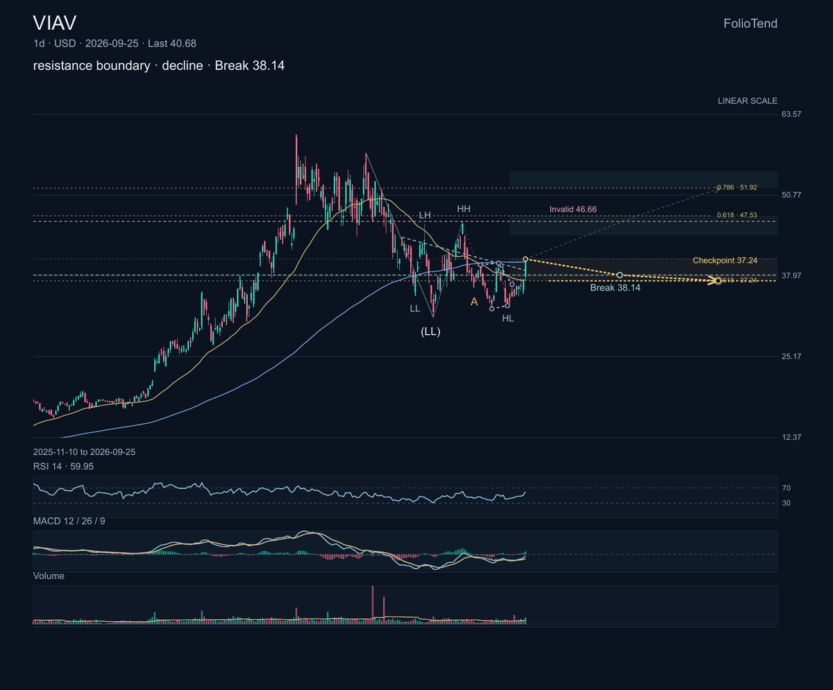 $VIAV sells instruments that test fiber-optic networks, wireless systems and aerospace electronics. More traffic and more complex networks mean more need to mea