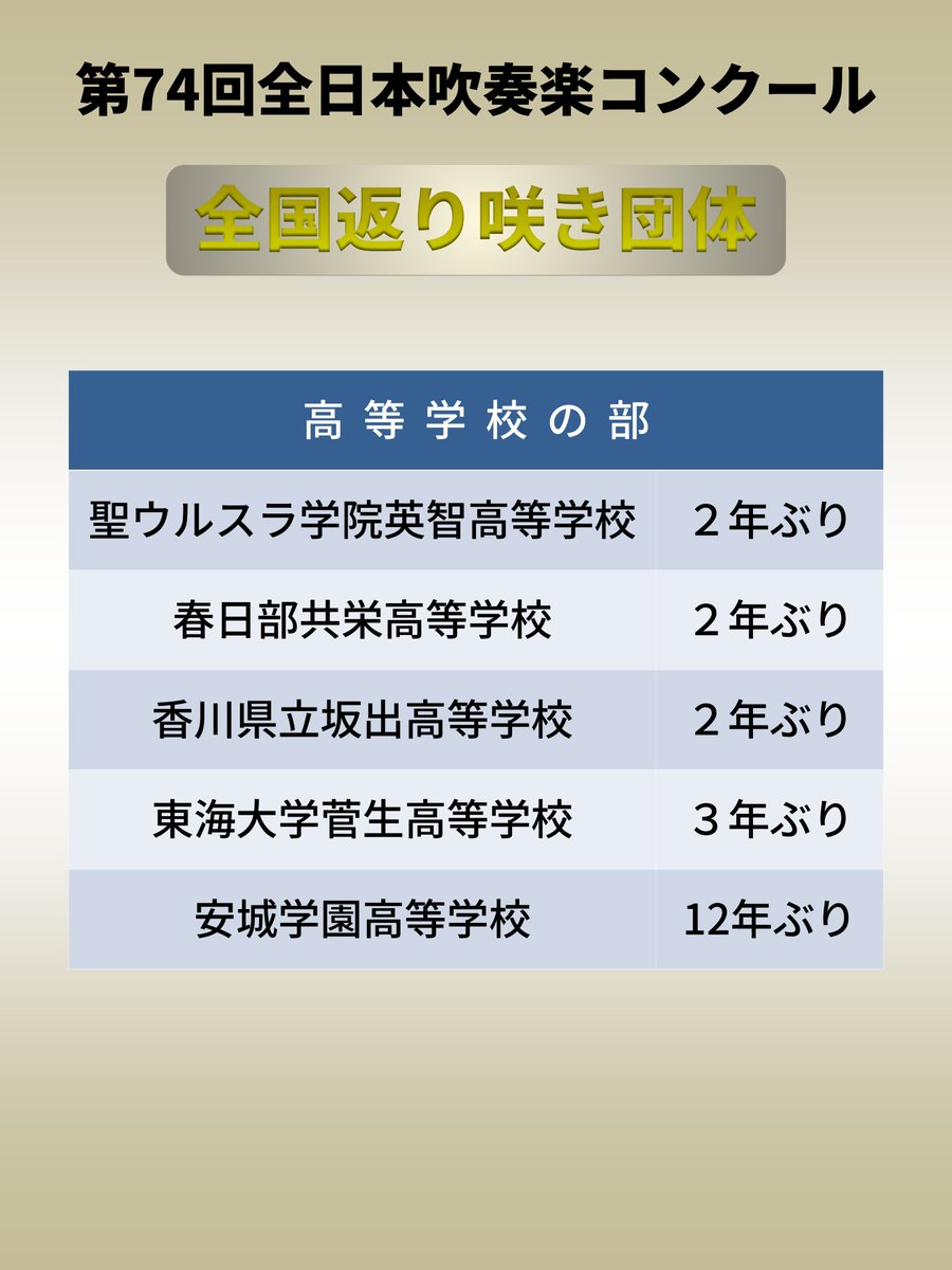 suisougaku_net's tweet photo. 第74回 #全日本吹奏楽コンクール
【全国返り咲き団体】

中学生の部８団体、高等学校の部５団体、大学の部５団体、職場・一般の部５団体が全国大会への返り咲きを果たしました。 https://t.co/a0dPjbjjXo