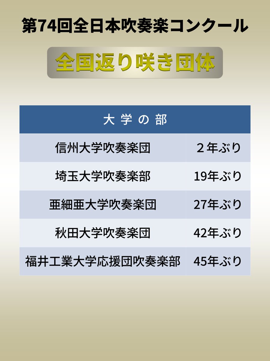 suisougaku_net's tweet photo. 第74回 #全日本吹奏楽コンクール
【全国返り咲き団体】

中学生の部８団体、高等学校の部５団体、大学の部５団体、職場・一般の部５団体が全国大会への返り咲きを果たしました。 https://t.co/a0dPjbjjXo
