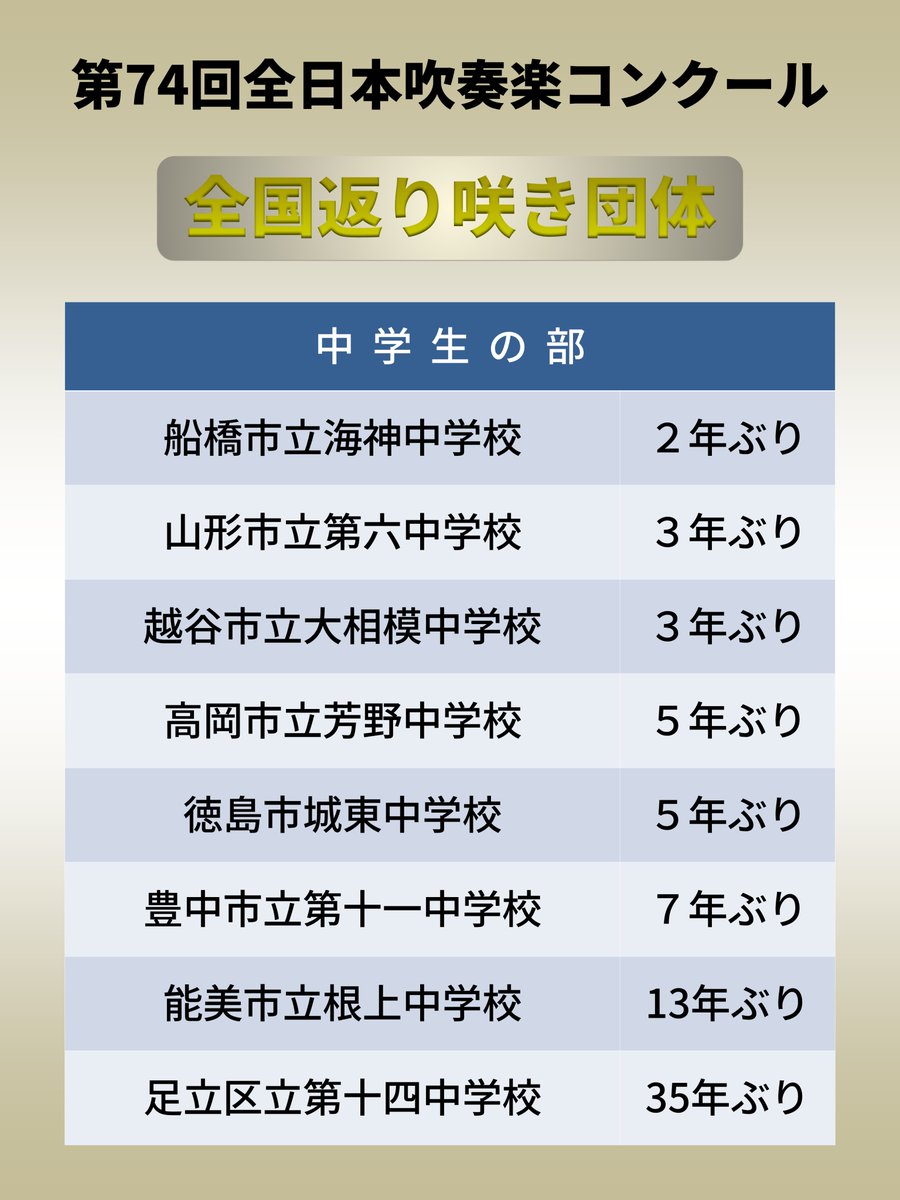 suisougaku_net's tweet photo. 第74回 #全日本吹奏楽コンクール
【全国返り咲き団体】

中学生の部８団体、高等学校の部５団体、大学の部５団体、職場・一般の部５団体が全国大会への返り咲きを果たしました。 https://t.co/a0dPjbjjXo