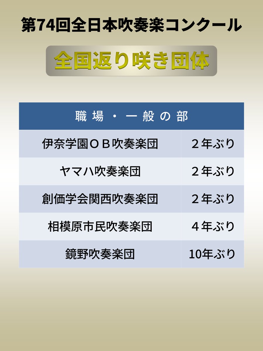 suisougaku_net's tweet photo. 第74回 #全日本吹奏楽コンクール
【全国返り咲き団体】

中学生の部８団体、高等学校の部５団体、大学の部５団体、職場・一般の部５団体が全国大会への返り咲きを果たしました。 https://t.co/a0dPjbjjXo