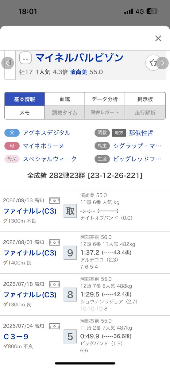 GRA_WINS's tweet photo. このあと、20:50からの高知ファイナルでマイネルバルビゾン引退レースあり。

17歳。ゴールドシップと同期。
283走目。凄まじいね。 https://t.co/ugvpouvH1i