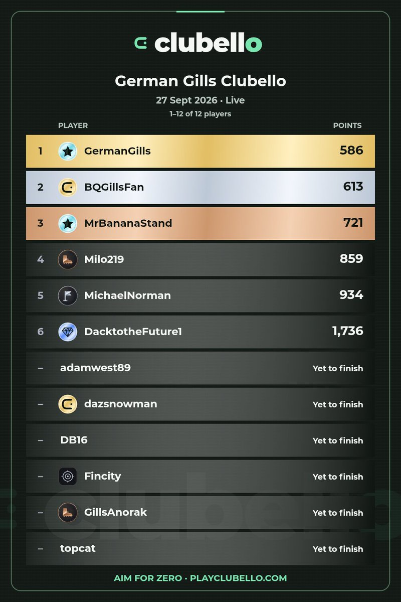 Deutsch_Gills's tweet photo. Have to share my best result so far in @PlayClubello
I dare you to knock me off the top!
#Gills #PlayClubello
https://t.co/WHRolnXTWN https://t.co/XgeW1UQ18V