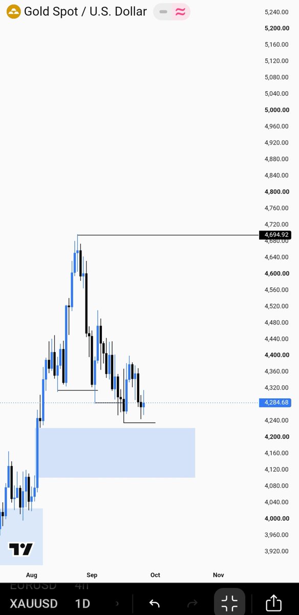 umarweb_3's tweet photo. $XAUUSD. Nothing has changed in my bias. 
The market is still following my original idea.

I’ll stay patient and let price come to my level.

No FOMO. No forcing trades. Just follow the plan.

BFI FOOTPRINTS 👣 https://t.co/pgj4EfeNeD