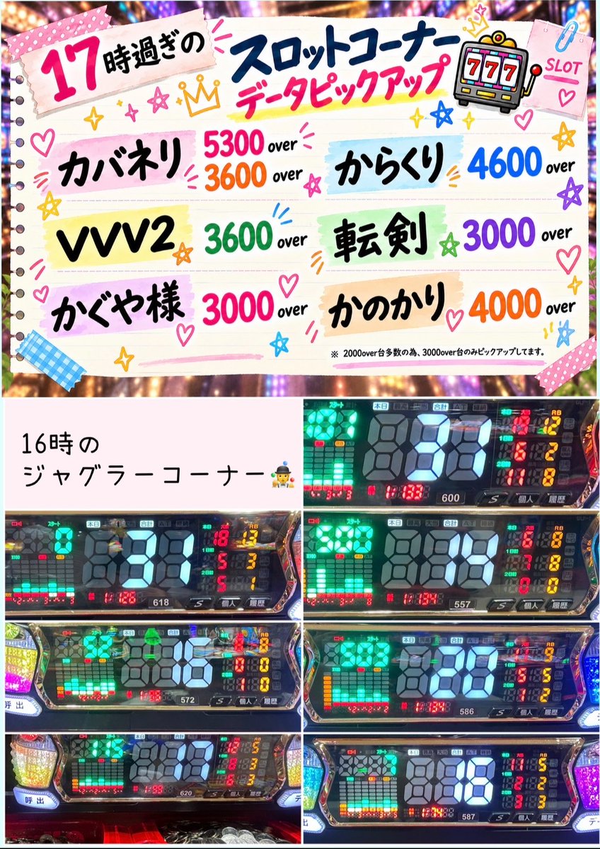 yamanouchi_yuri's tweet photo. 本日のエムザスみやき店の実践来店ありがとうございました🎰❤️‍🔥

山ノ内は投資46枚　回収1459枚で勝利🏅
当たり軽くて楽しいマイジャグでした🤹‍♂️
応援ありがとうございました😭🙏💞

夕方のデータメモ📝
スマスロコーナーから良い報告も🫶
ジャグラーコーナーも合算良い台が結構見られたのでまだ伸びそうで楽しみです❣️

夜も引き続きお楽しみくださいませ😍

PR #エムザスみやき店
