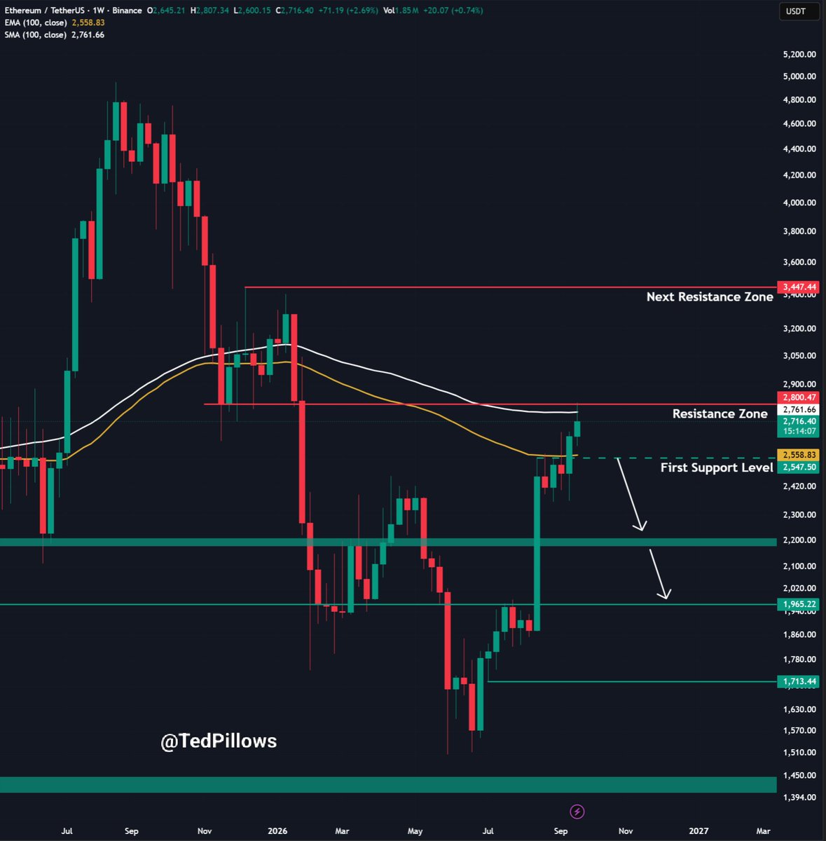 TedPillows's tweet photo. $ETH is back above the $2,700 level.

A weekly close above $2,800 could push Ethereum to $3,400. https://t.co/n6tJ0hf0vL
