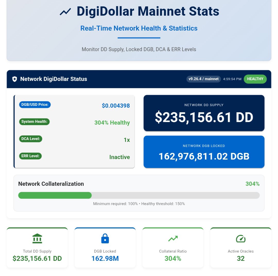 whale_decentra's tweet photo. $235,156 $DD SUPPLY 🚀
162,976,811 $DGB LOCKED 🔥💙
👉https://t.co/oNX7Jq1lY6
#DigiDollar #DigiByte https://t.co/uMyeardTHB