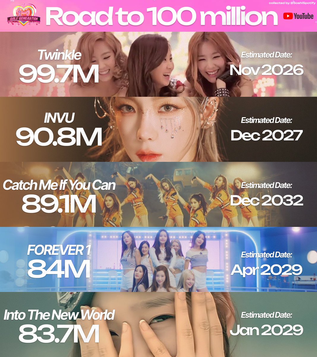 SoshiSpotify's tweet photo. Girls’ Generation music videos approaching 100 million views on YouTube with projected milestone dates (as of 27/9/2026): https://t.co/SgvJbS8o9W