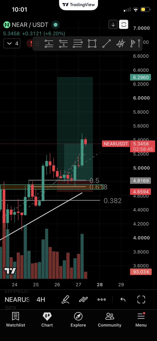 TradesManshipTM's tweet photo. What a trade… #near #nearprotocal #crypto #trading https://t.co/bqajFZ6I3U