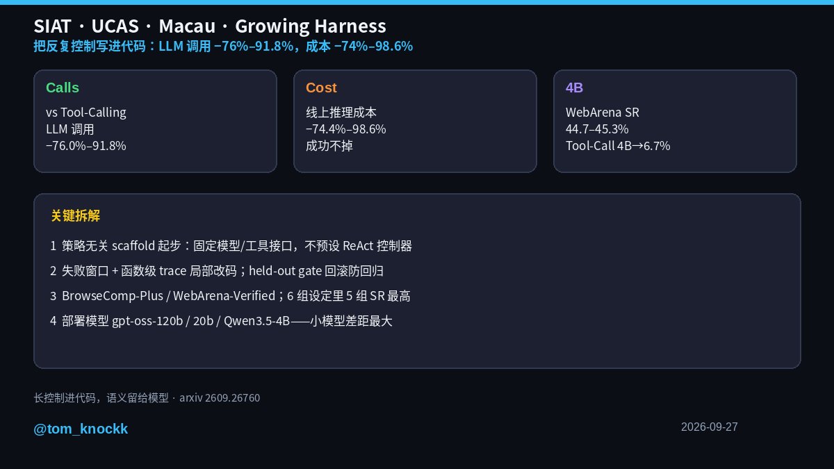 tom_knockk's tweet photo. 反复控制别再塞进 context——Growing Harness 从空 scaffold 长出可复用代码，LLM 调用最多砍掉九成。

1）BrowseComp-Plus + WebArena-Verified；部署 gpt-oss-120b / 20b / Qwen3.5-4B
2）相对 Tool-Calling：调用 −76.0%–91.8%，线上成本 −74.4%–98.6%；六组设定里五组成功率最高
3）WebArena 成功率卡在 44.7%–45.3%（4B→120B），Tool-Calling 在 4B 掉到 6.7%
4）失败窗口 + 函数级 trace 局部改码，held-out gate 回滚——防过拟合单题

小模型也能跑稳，关键是把重复控制写进 harness，别每轮让模型重想一遍。