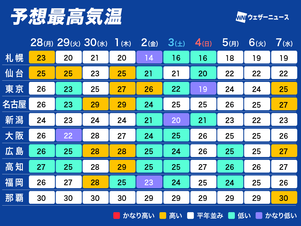 wni_jp's tweet photo. ＜気温変化の大きな一週間＞
週中頃にかけて西日本・東日本は秋雨前線や台風26号の影響で雨が降りやすく、気温が上がらない見込みです。ただ、月末から10月スタートは晴れ間が戻り、少し暑くなるとみられます。

その後は今季一番強い寒気が流れ込んで涼しくなる見込みです。
https://t.co/PkWNVk1b1T https://t.co/ZuuAXBtXvj