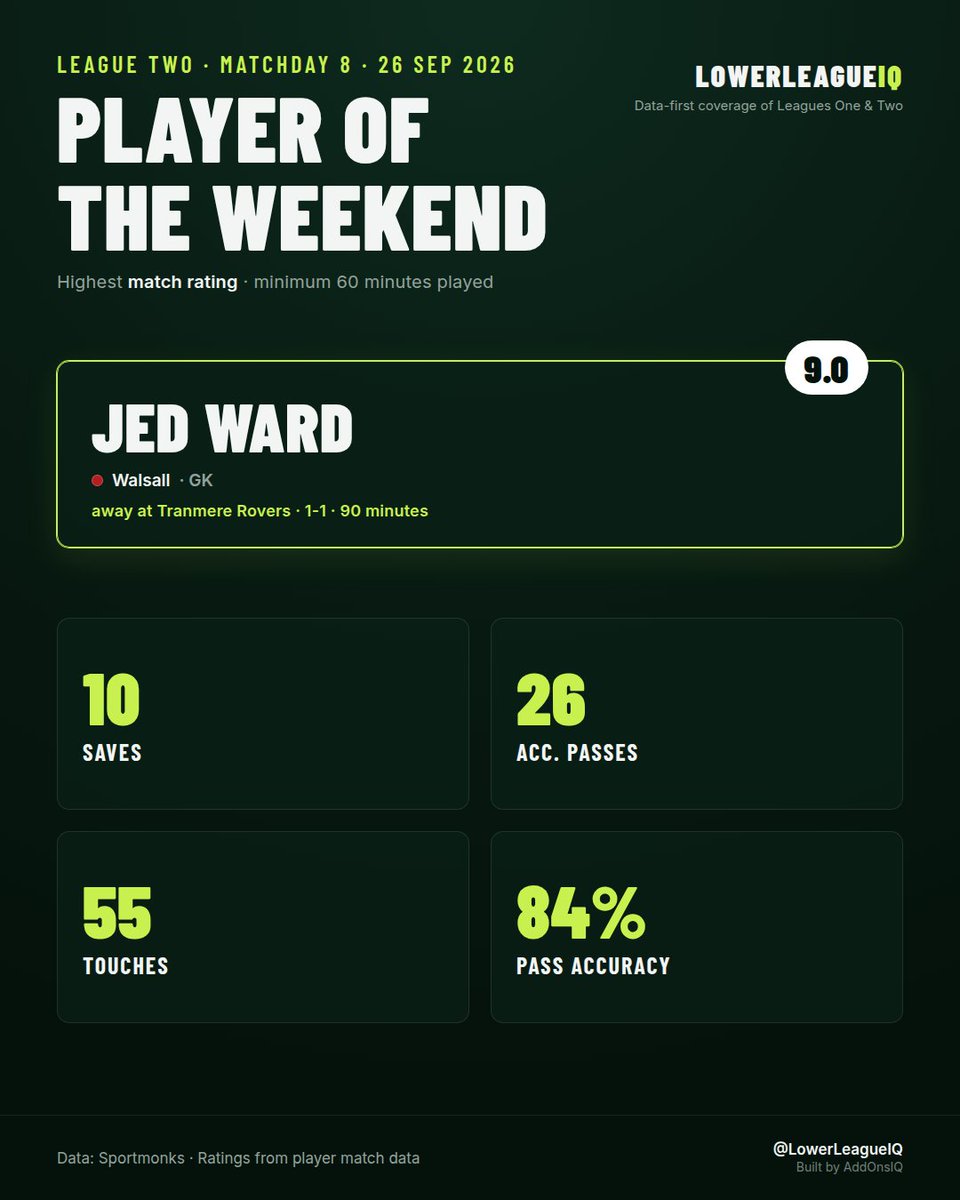 LowerLeagueIQ's tweet photo. League Two player of the weekend: Jed Ward (Walsall) - 9.0

A busy afternoon for Ward away at Tranmere Rovers - 10 saves. Walsall were second best for long spells, and it barely showed on the scoreboard.

#EFL #LeagueTwo #Walsall #TranmereRovers https://t.co/1KJhH47HgQ