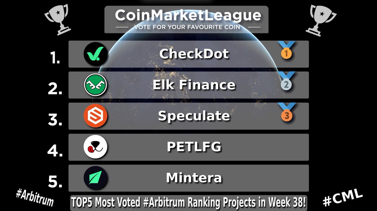 CML_Crypto's tweet photo. TOP5 Most Voted #Arbitrum Ranking Projects - Week 38 🏆

🥇 #CDT @checkdot_proto
🥈 #ELK @elk_finance
🥉 #SPEC @SpeculateDAO
4️⃣ #LICK @PetLFG
5️⃣ #MNTE @mintera_co https://t.co/kDuHQk5lX2
