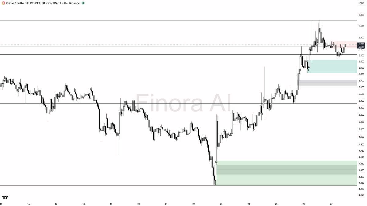 ⚠️ $PROM 0.37% sweep below 6.225 is sell-side fuel for lower continuation, not reversal

- my bias is bearish here on the 1h: the 15m wick through 6.225 that cl