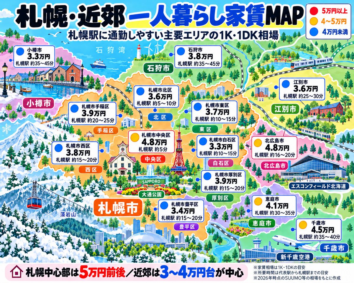 teppei_free's tweet photo. 札幌の近くでひとり暮らしをするなら...
私はむかし、中央区に住んでました！ https://t.co/g3pjMfv71z