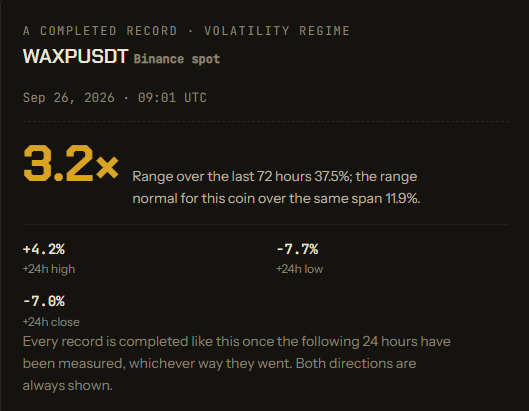 coinanomaly's tweet photo. 🚨 ethereum:0x2a79324c19ef2b89ea98b23bc669b7e7c9f8a517  just entered a volatility regime.

3.2× its normal 72h range.

 Anomaly detected. Data recorded.

🔎 Full record ↓

 https://t.co/mt1a9oLUzq

CoinAnomaly — Spot the unusual. https://t.co/gBc9gXBbC8