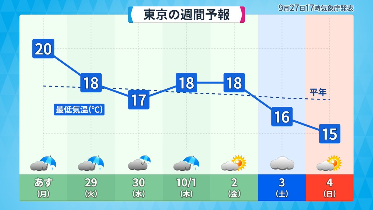makotokawazu's tweet photo. ぼちぼち薄着では寝られないようになってきますね https://t.co/eZhW2BbTmo