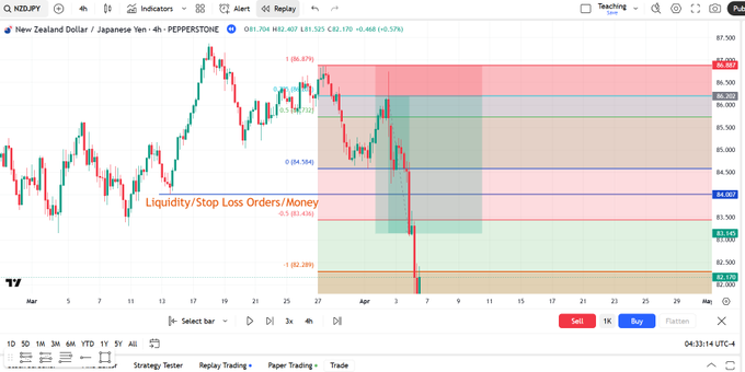 AtifHussainOG's tweet photo. How I swing trade:

1) 4H Trend

2) 4H Liquidity

3) Fibonacci Retracement

4) 3RR

Done. https://t.co/z4Ycp7b8gA