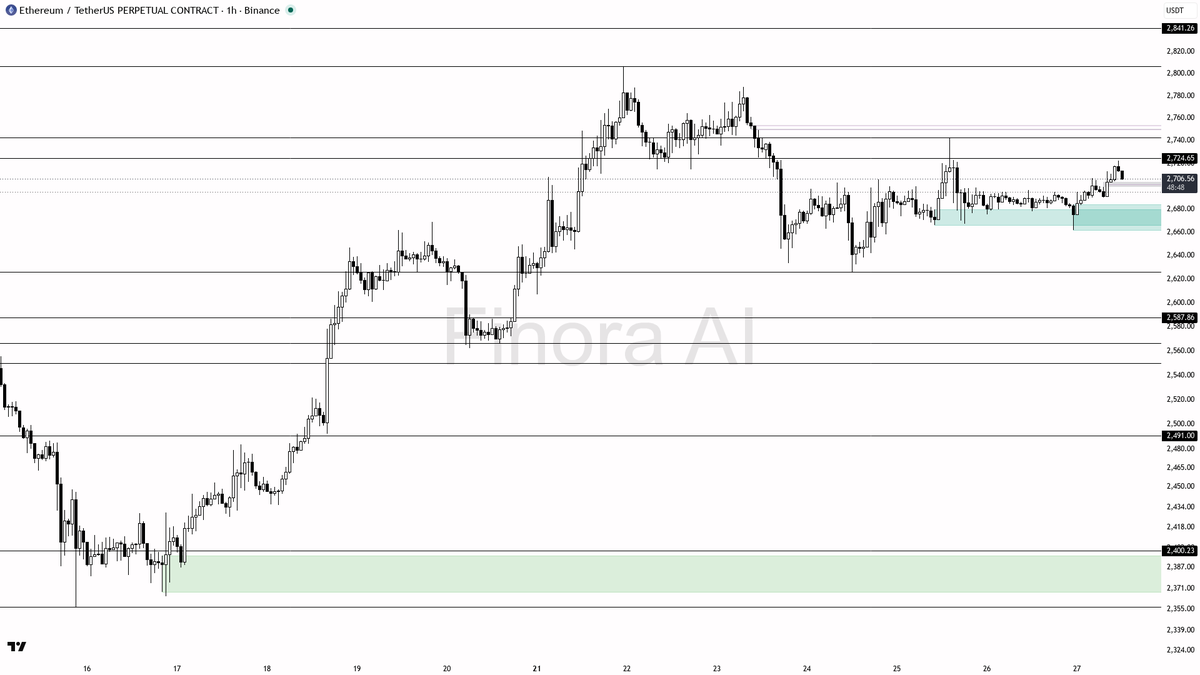 🟢 $ETH +0.6% 24h yet 1h-to-weekly structure stays aligned bullish

- my bias is bullish here — 1h structure is bullish and it lines up with daily, weekly, and 