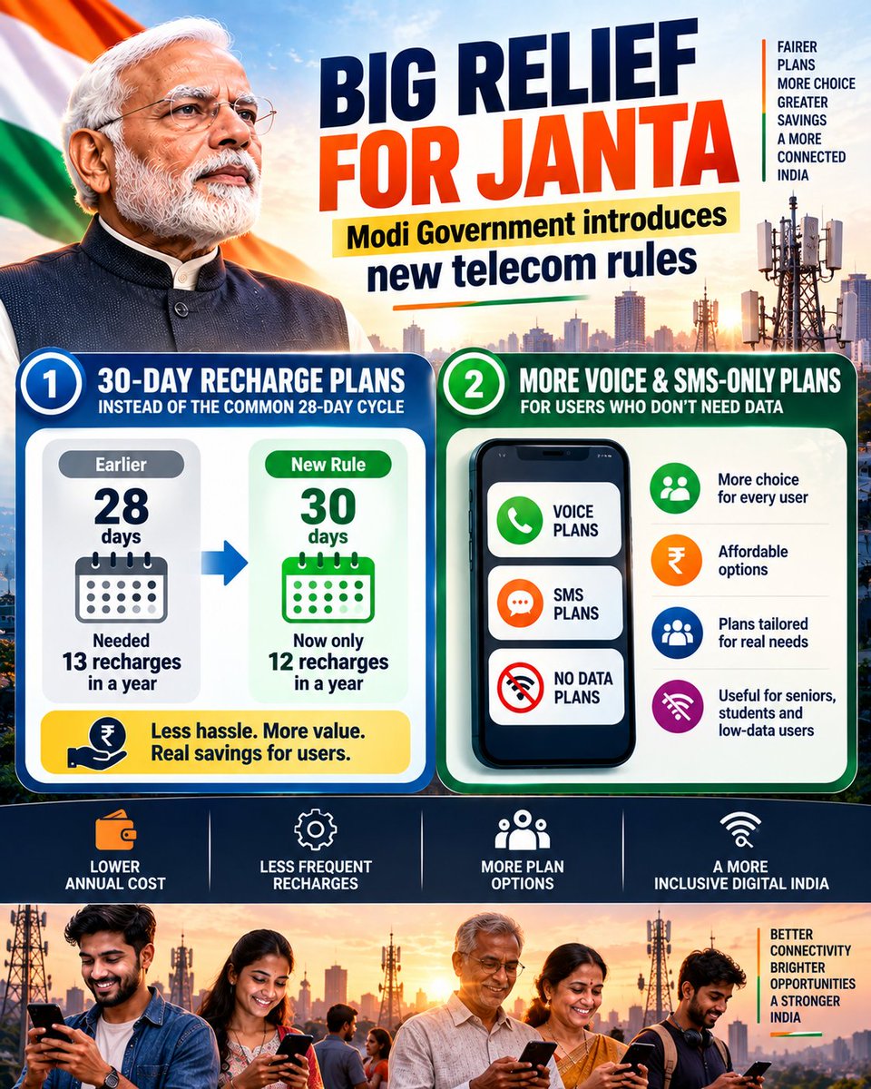 DeshKaDashboard's tweet photo. 📱 BIG RELIEF FOR JANTA!

New Telecom Rules Bring More Flexibility for Users

30 day recharge plans, moving away from the common 28 day cycle, meaning 12 recharges instead of 13 in a year.

More Voice &amp; SMS only plans, users who don't need mobile data can choose https://t.co/JuTtpSjD9N